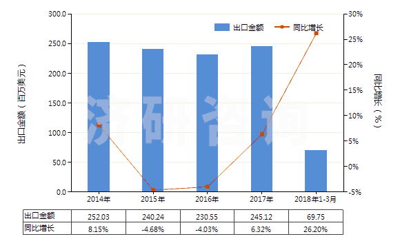 2014-2018年3月中國耐火水泥、灰泥及類似耐火材料(耐火混凝土及類似耐火混合制品,但品目3801的產(chǎn)品除外)(HS38160000)出口總額及增速統(tǒng)計(jì)